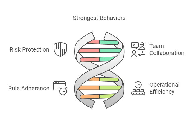 Strongest Behaviors Visual